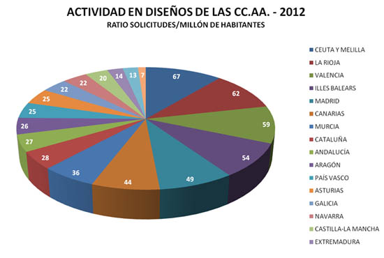 Solicitudes Diseños 2012