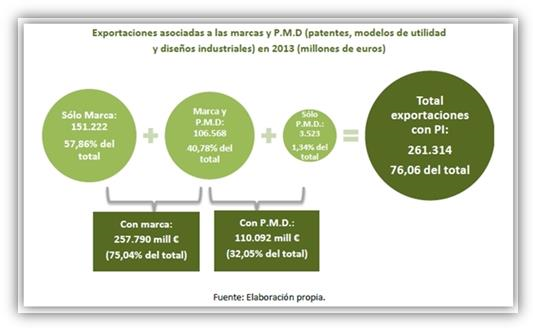Exportaciones asociadas a las marcas y P.M.D.