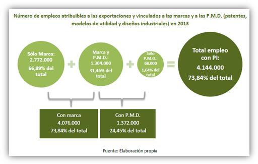 Número de empleos atribuibles a las exportaciones y vinculados a las marcas y P.M.D.