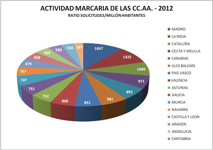 Actividad Marcaria