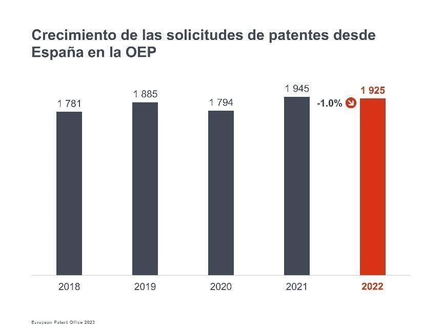 Crecimiento de las solicitudes de patentes desde España en la OEP
