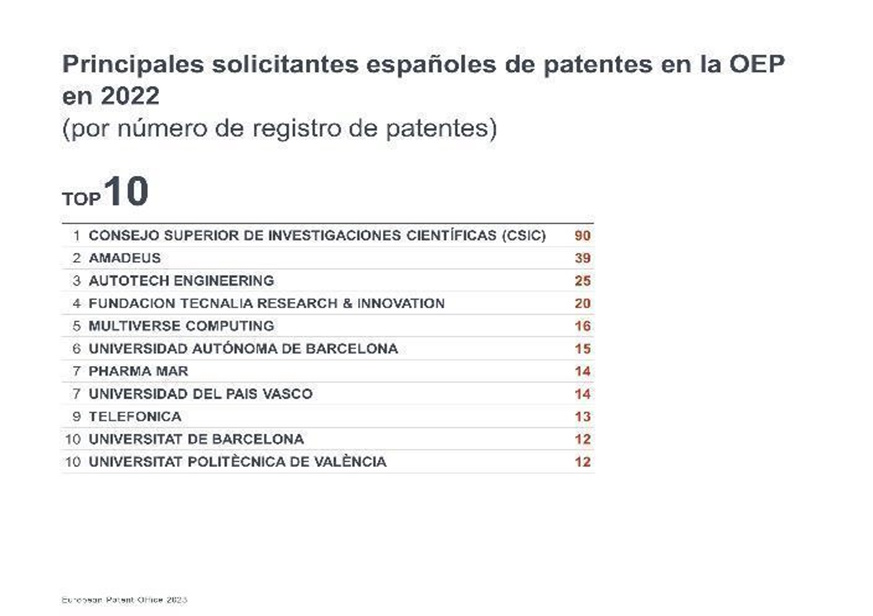 Principales solicitantes españoles de patentes en le OEP en 2022