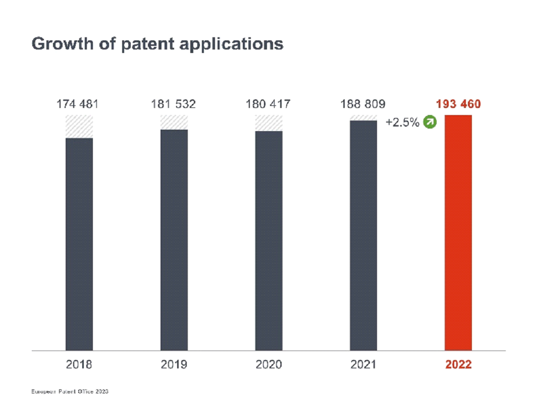 Growth_of_patent_applications_2022