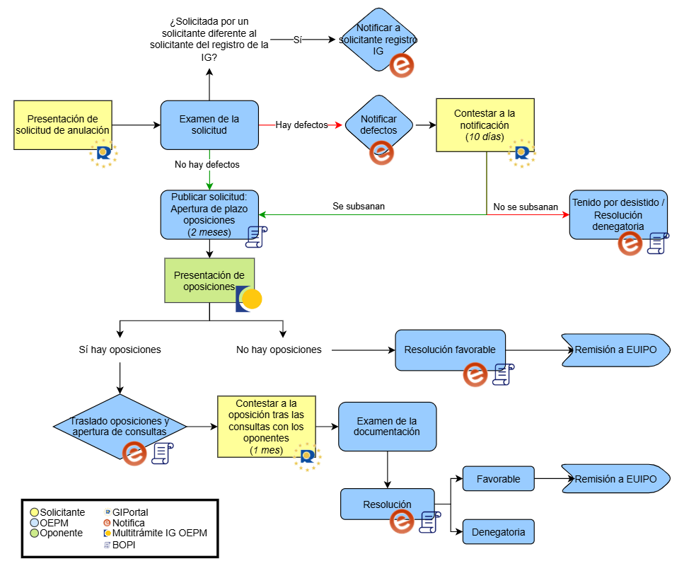 Diagrama del flujo de solicitud IGAI. Enlaces accesibles a continuación.