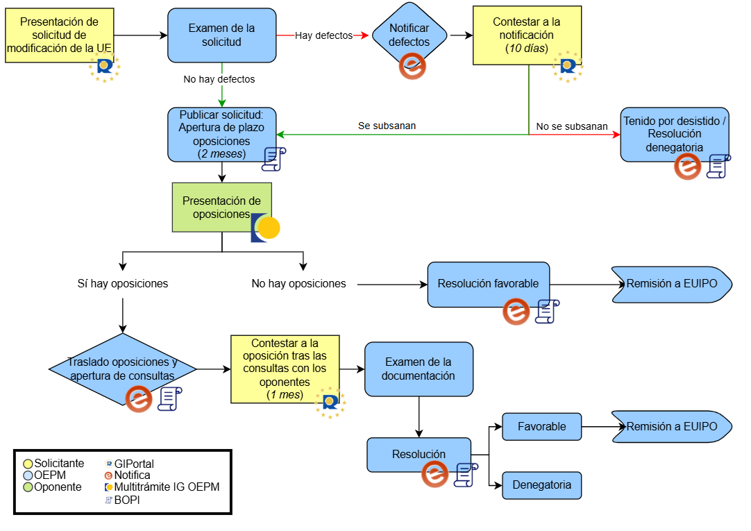 Diagrama del flujo de modificaciones de la unión.