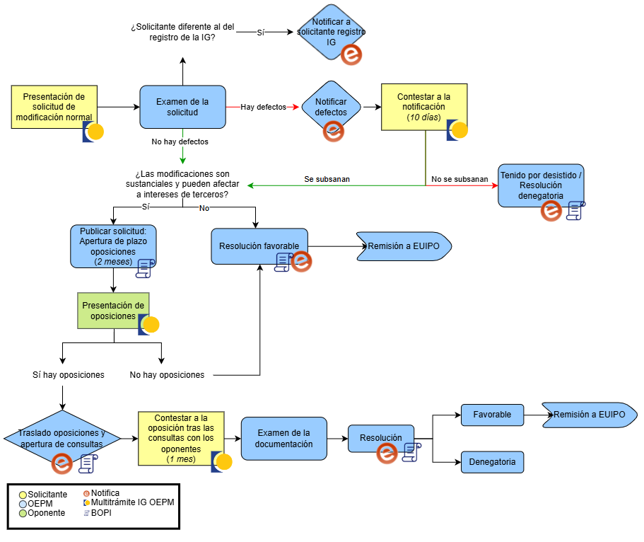 Diagrama del flujo de solicitud IGAI. Enlaces accesibles a continuación.