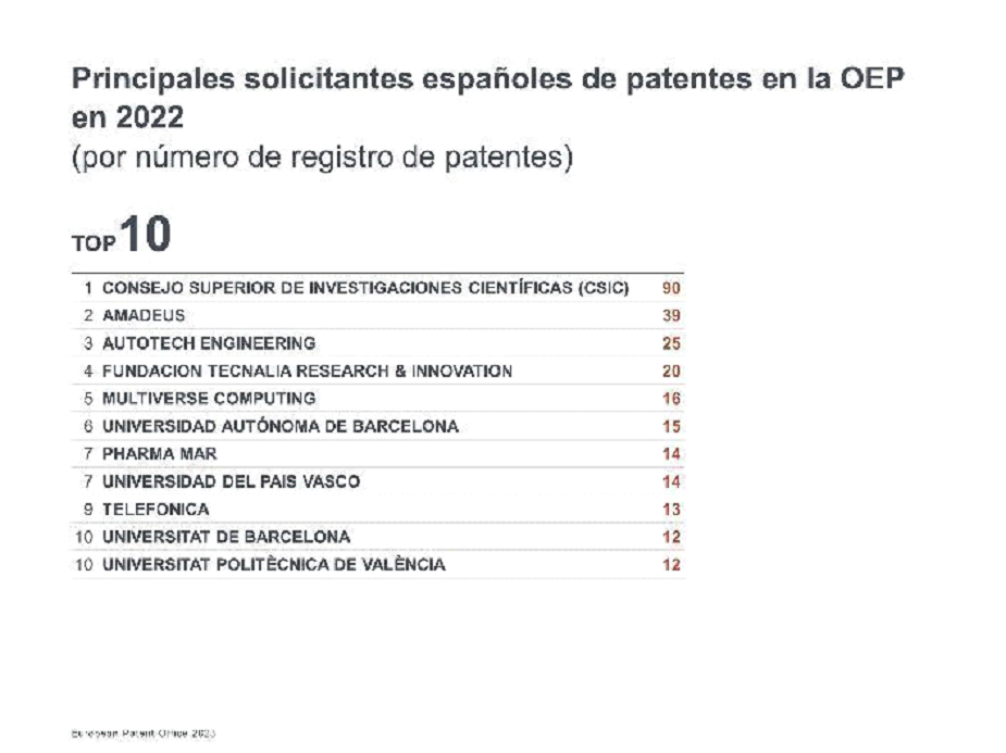 Principales_solicitantes_espanoles_de_patentes_en_la_OEP_2022