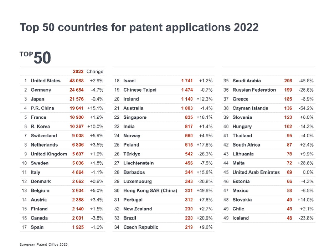 Top_50_countries_for_patent_applications_2022